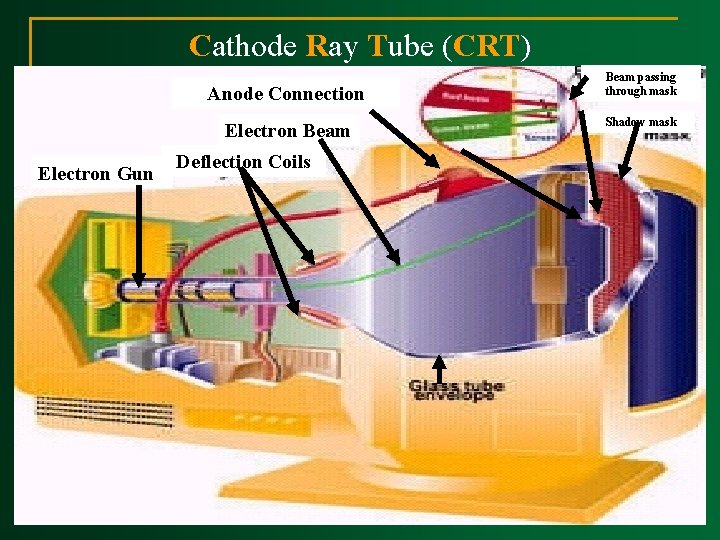 Cathode Ray Tube (CRT) Anode Connection Electron Beam Electron Gun Deflection Coils Beam passing