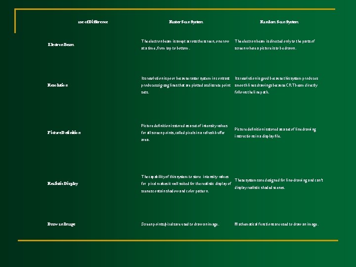 ase of Difference Raster Scan System Random Scan System Electron Beam The electron beam