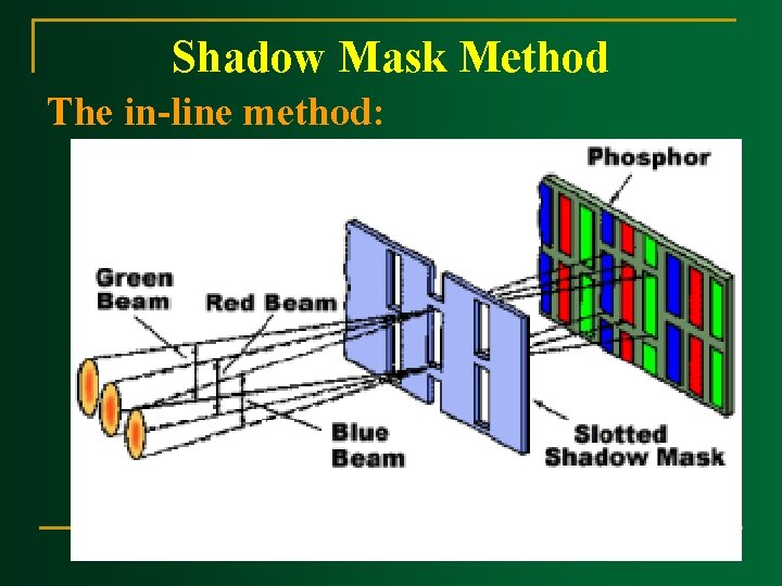 Shadow Mask Method The in-line method: 