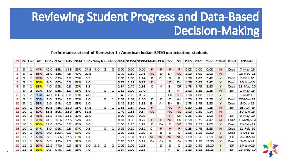 Reviewing Student Progress and Data-Based Decision-Making 17 2019 OSEP LEADERSHIP CONFERENCE 
