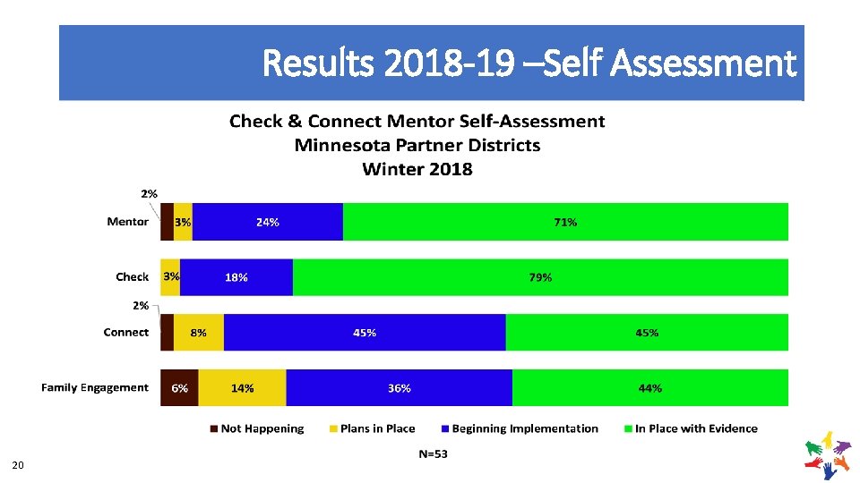Results 2018 -19 –Self Assessment 20 2019 OSEP LEADERSHIP CONFERENCE 