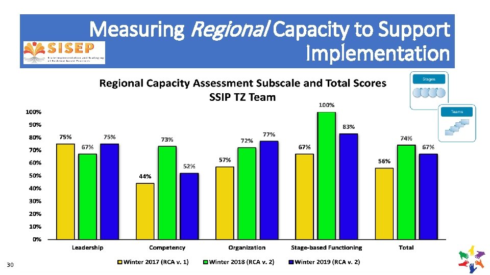 Measuring Regional Capacity to Support Implementation 30 2019 OSEP LEADERSHIP CONFERENCE 