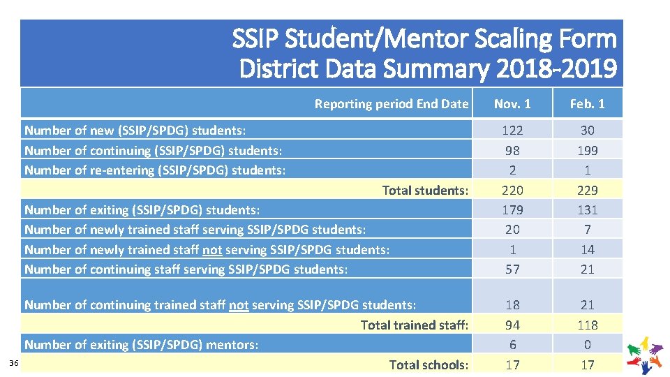 SSIP Student/Mentor Scaling Form District Data Summary 2018 -2019 Reporting period End Date Number