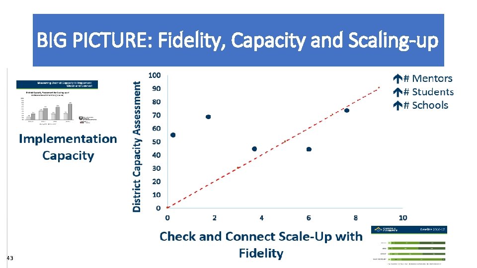 BIG PICTURE: Fidelity, Capacity and Scaling-up 43 2019 OSEP LEADERSHIP CONFERENCE 