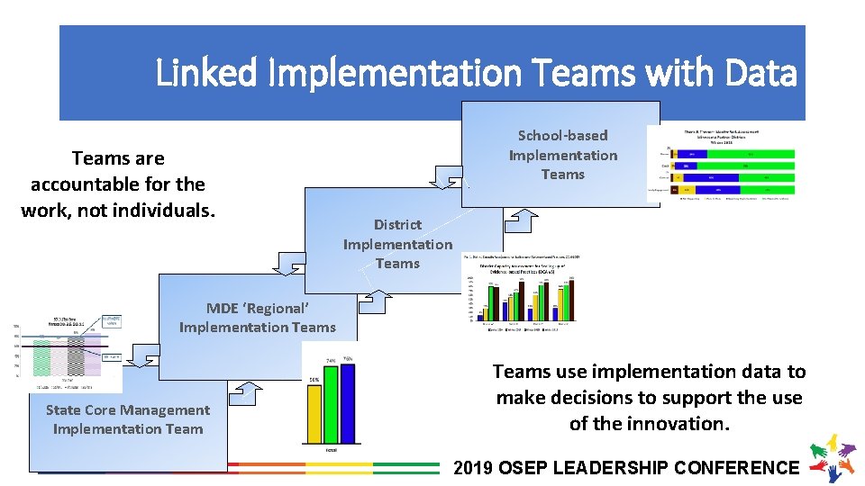 Linked Implementation Teams with Data Teams are accountable for the work, not individuals. School-based