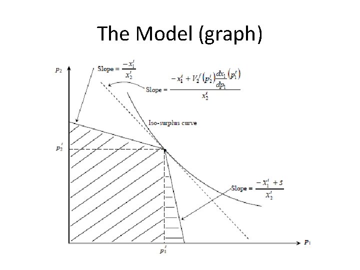 The Model (graph) 