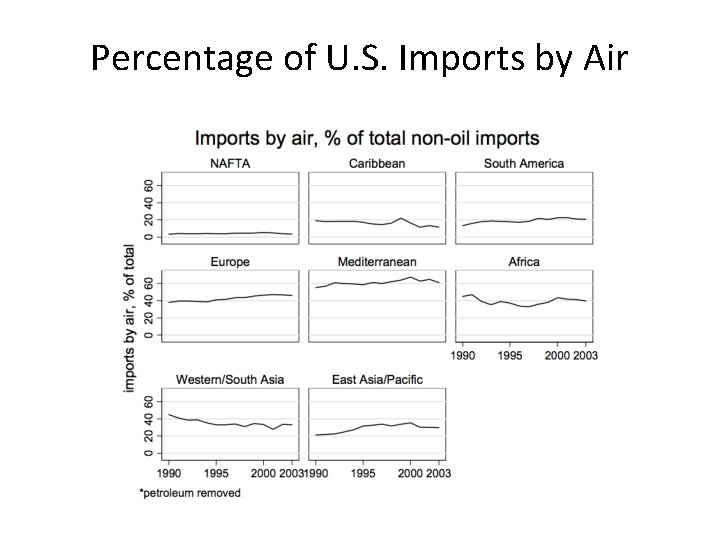 Percentage of U. S. Imports by Air 