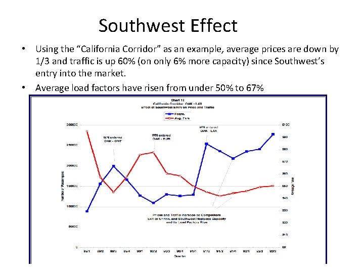 Southwest Effect • Using the “California Corridor” as an example, average prices are down