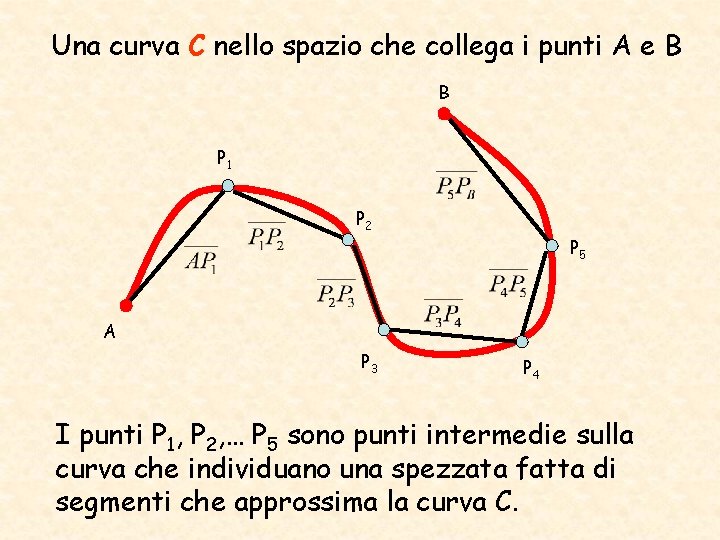 Una curva C nello spazio che collega i punti A e B B P