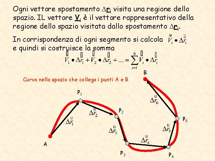 Ogni vettore spostamento ri visita una regione dello spazio. IL vettore Vi è il