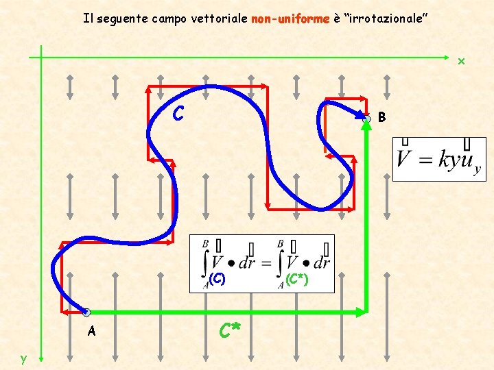 Il seguente campo vettoriale non-uniforme è “irrotazionale” x C B (C) A y C*