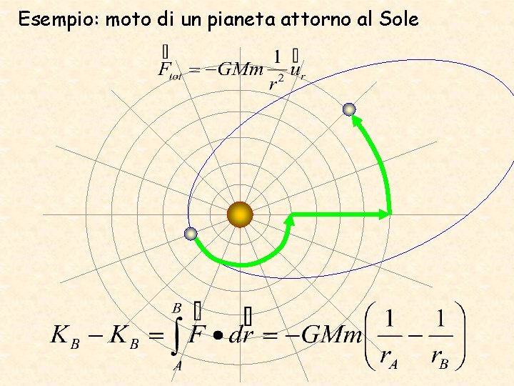 Esempio: moto di un pianeta attorno al Sole 