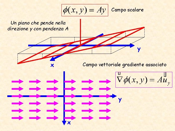 Campo scalare Un piano che pende nella direzione y con pendenza A y x