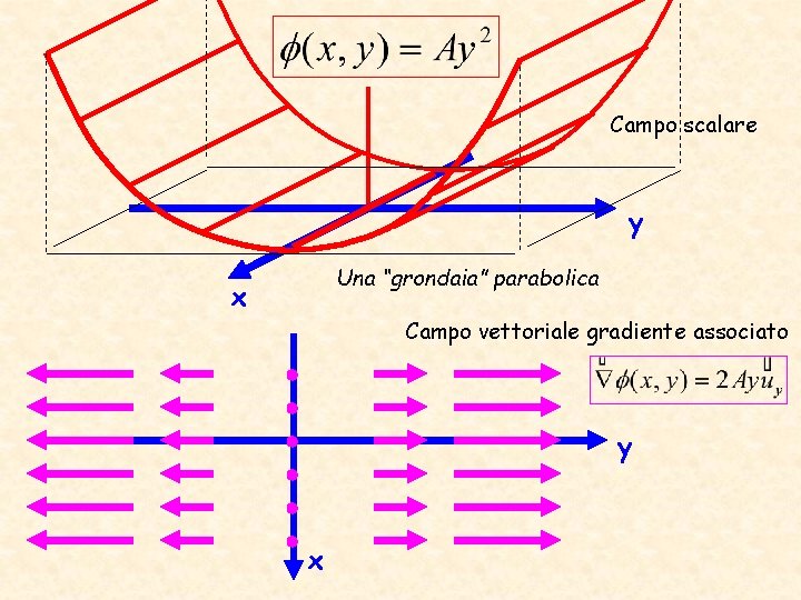 Campo scalare y Una “grondaia” parabolica x Campo vettoriale gradiente associato y x 