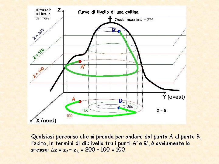 B’ A’ A B Qualsiasi percorso che si prenda per andare dal punto A