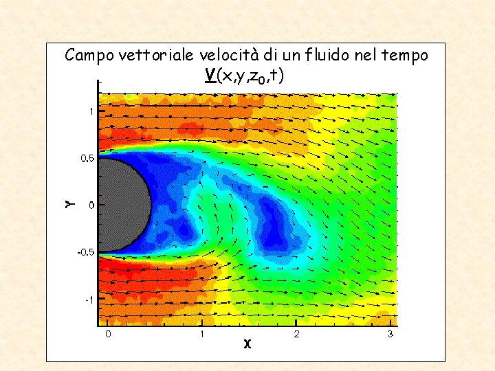 Campo vettoriale velocità di un fluido nel tempo V(x, y, z 0, t) <>