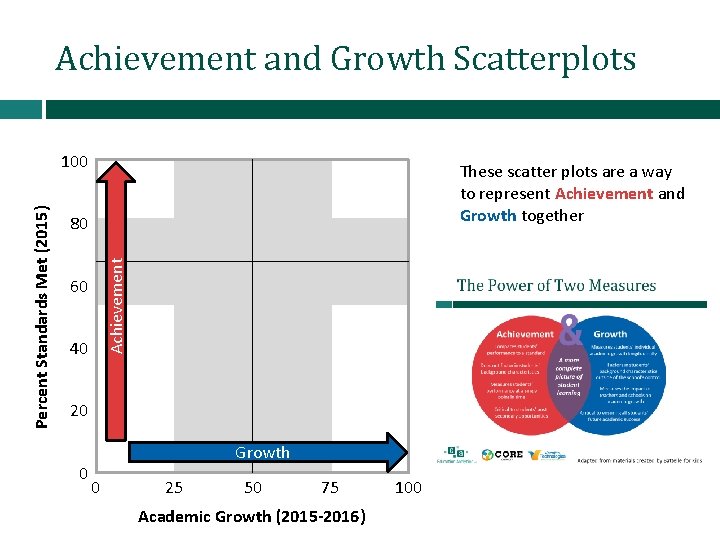 Achievement and Growth Scatterplots These scatter plots are a way to represent Achievement and