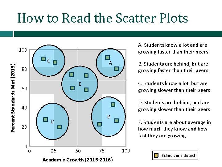 How to Read the Scatter Plots A. Students know a lot and are growing