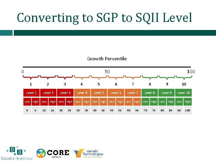 Converting to SGP to SQII Level Growth Percentile 0 100 50 1 2 3