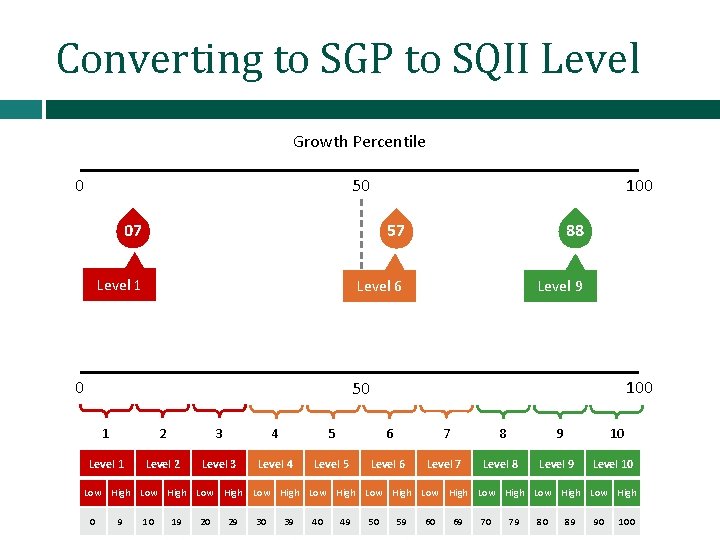 Converting to SGP to SQII Level Growth Percentile 0 100 50 07 57 88