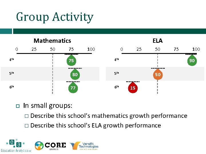 Group Activity ELA Mathematics 0 25 50 4 th 75 75 5 th 80