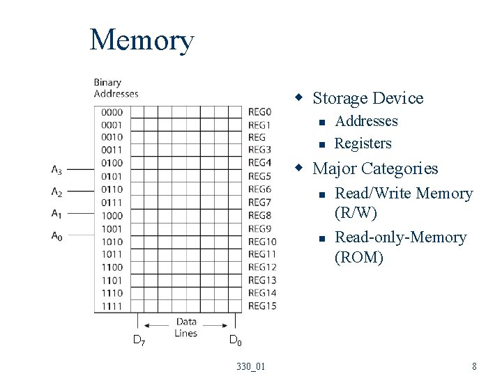 Memory w Storage Device n n Addresses Registers w Major Categories n n D