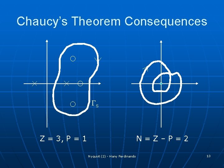 Chaucy’s Theorem Consequences Gs Z = 3, P = 1 N=Z–P=2 Nyquist (2) -