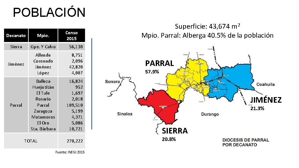 POBLACIÓN Censo 2015 Decanato Mpio. Sierra Gpe. Y Calvo 56, 130 Jiménez Allende Coronado