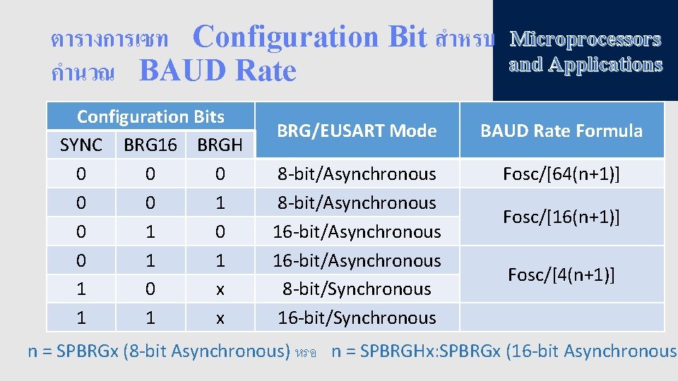 ตารางการเซท Configuration Bit สำหรบ คำนวณ BAUD Rate Configuration Bits SYNC BRG 16 BRGH 0