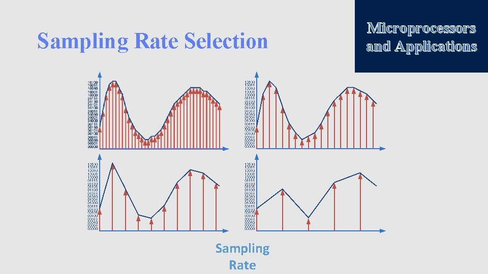 Sampling Rate Selection Sampling Rate Microprocessors and Applications 