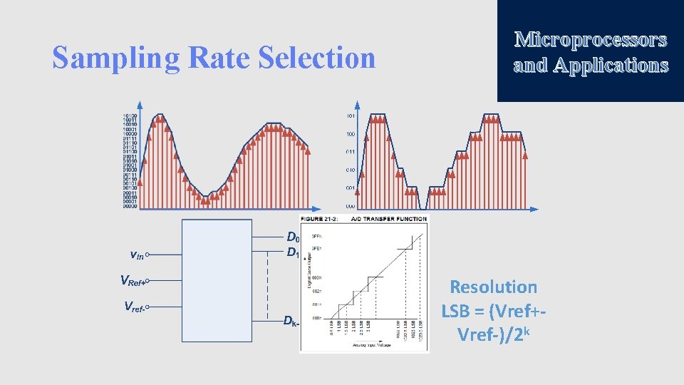 Sampling Rate Selection Microprocessors and Applications Resolution LSB = (Vref+Vref-)/2 k 