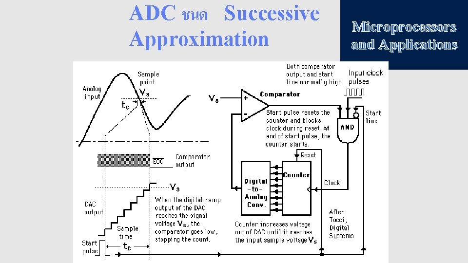 ADC ชนด Successive Approximation Microprocessors and Applications 