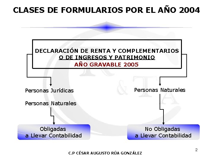 CLASES DE FORMULARIOS POR EL AÑO 2004 DECLARACIÓN DE RENTA Y COMPLEMENTARIOS O DE