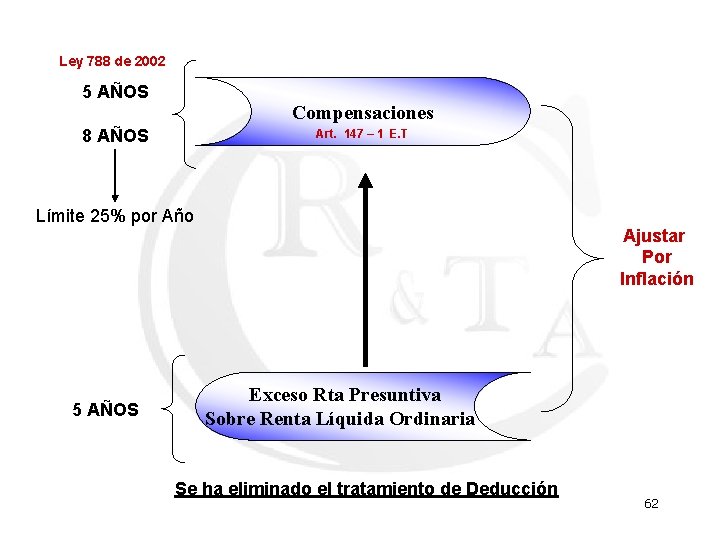 Ley 788 de 2002 5 AÑOS Compensaciones 8 AÑOS Art. 147 – 1 E.