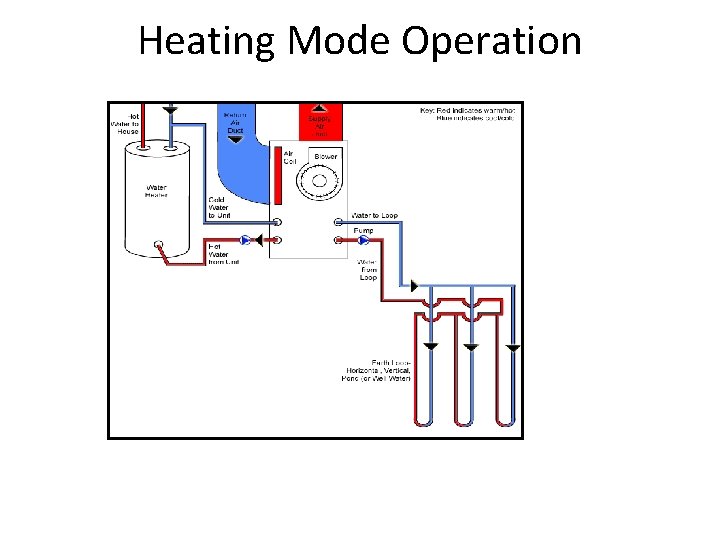 Heating Mode Operation 