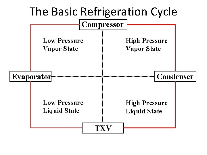 The Basic Refrigeration Cycle Compressor Low Pressure Vapor State High Pressure Vapor State Evaporator The Basic Refrigeration Cycle Compressor Low Pressure Vapor State High Pressure Vapor State Evaporator