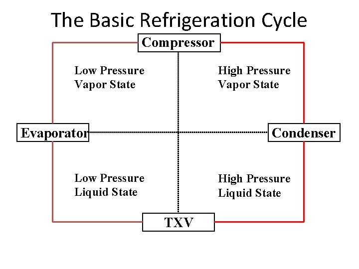The Basic Refrigeration Cycle Compressor Low Pressure Vapor State High Pressure Vapor State Evaporator