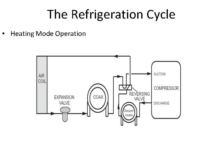 The Refrigeration Cycle • Heating Mode Operation 