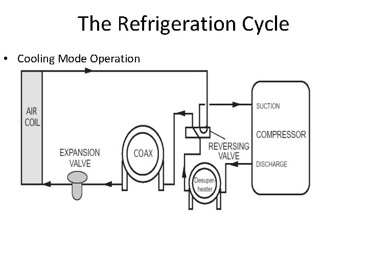 The Refrigeration Cycle • Cooling Mode Operation 