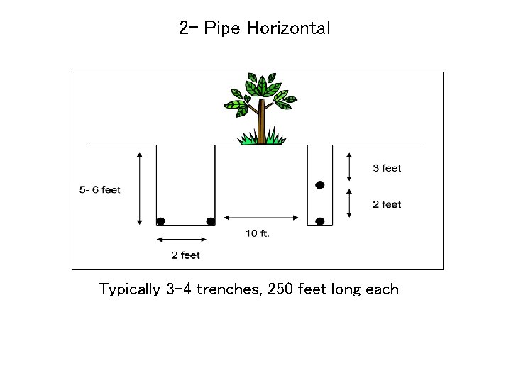 2 - Pipe Horizontal Typically 3 -4 trenches, 250 feet long each 