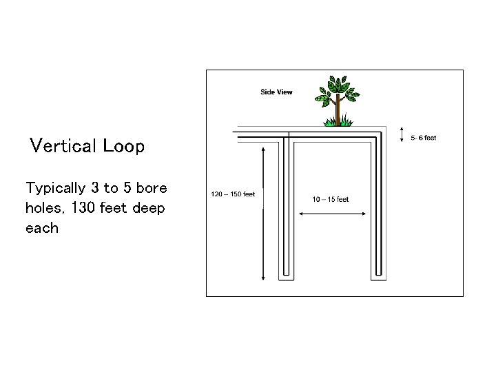Vertical Loop Typically 3 to 5 bore holes, 130 feet deep each Vertical Loop Typically 3 to 5 bore holes, 130 feet deep each