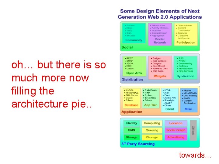 oh… but there is so much more now filling the architecture pie. . towards…