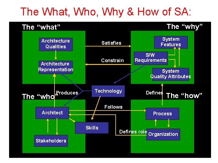 The What, Who, Why & How of SA: The “why” The “what” Architecture Qualities