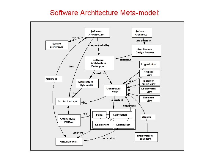 Software Architecture Meta model: 