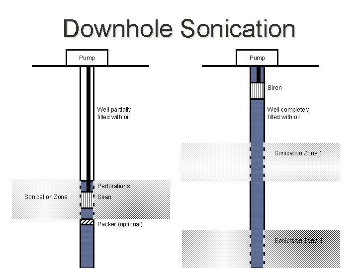 Downhole Sonication Pump Well partially filled with oil Siren Well completely filled with oil