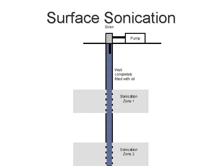 Surface Sonication Siren Pump Well completely filled with oil Sonication Zone 1 Sonication Zone