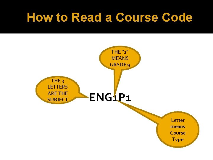 How to Read a Course Code THE “ 1” MEANS GRADE 9 THE 3