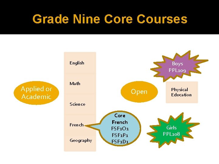 Grade Nine Core Courses English Applied or Academic Boys PPL 109 Math Open Physical