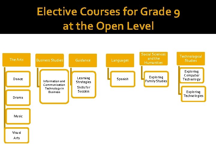 Elective Courses for Grade 9 at the Open Level The Arts Dance Drama Music