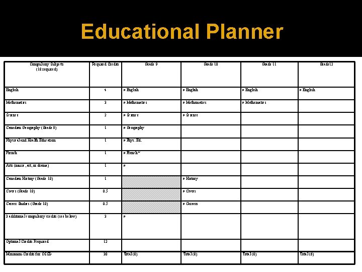 Educational Planner Compulsory Subjects (18 required) Required Credits Grade 9 Grade 10 Grade 11